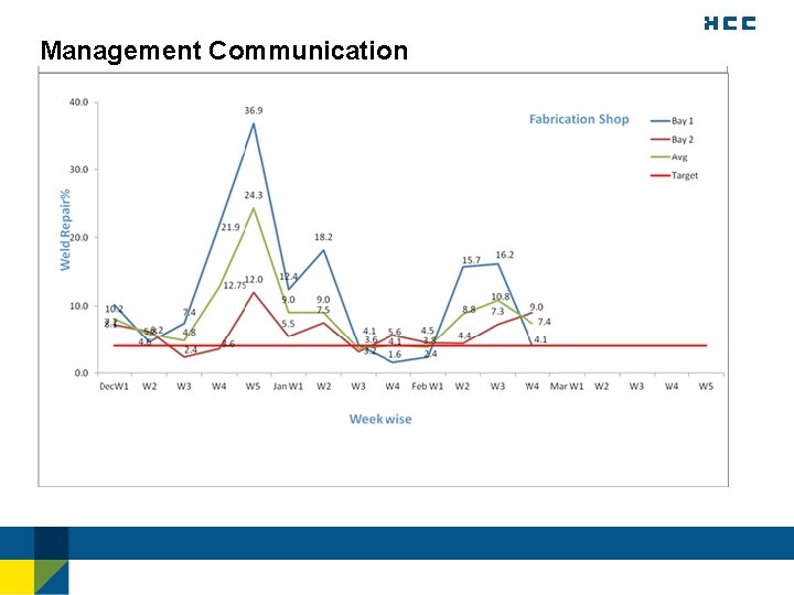 Management Communication 