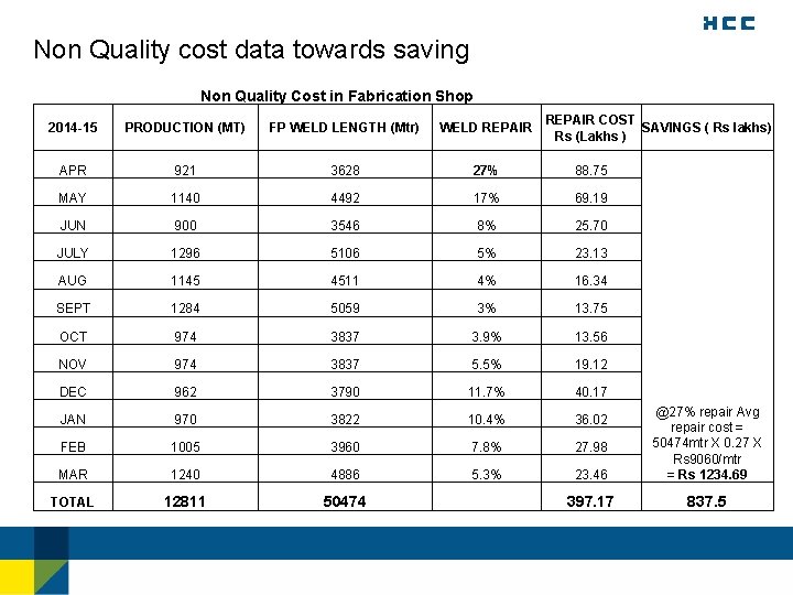 Non Quality cost data towards saving Non Quality Cost in Fabrication Shop REPAIR COST