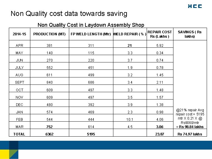 Non Quality cost data towards saving Non Quality Cost in Laydown Assembly Shop FP