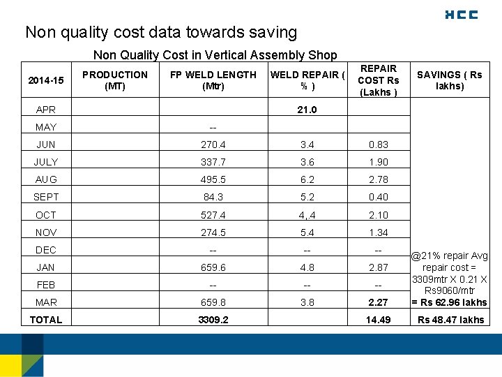 Non quality cost data towards saving Non Quality Cost in Vertical Assembly Shop 2014