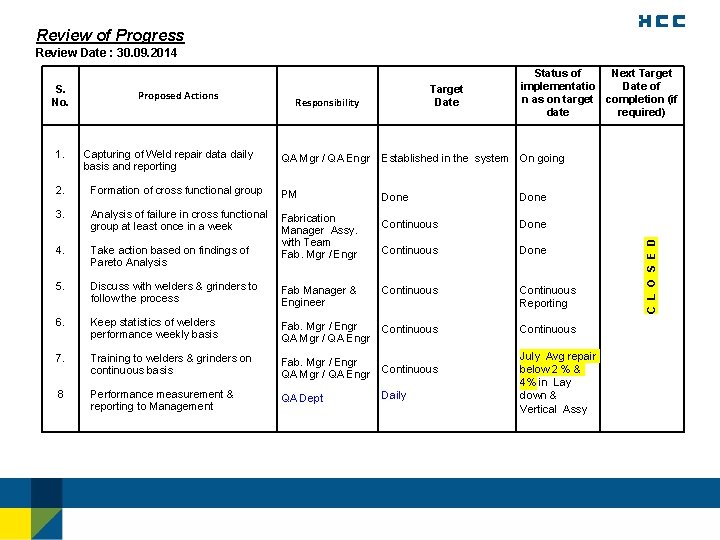 Review of Progress Review Date : 30. 09. 2014 1. Proposed Actions Capturing of