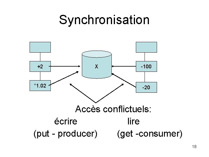 Synchronisation +2 *1. 02 X -100 -20 Accès conflictuels: écrire lire (put - producer)