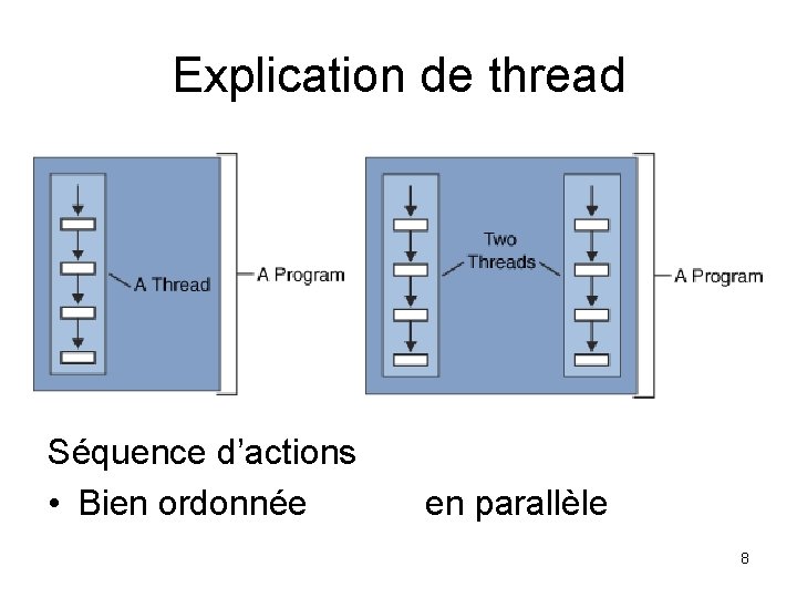 Explication de thread Séquence d’actions • Bien ordonnée en parallèle 8 