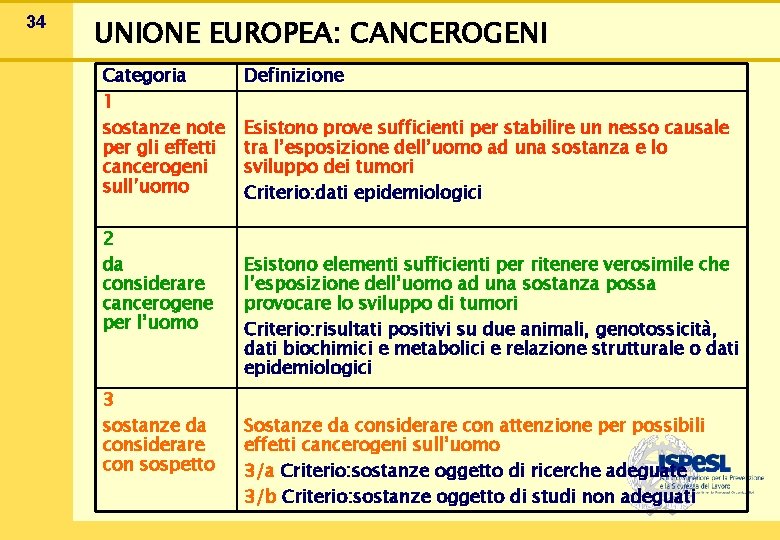 34 UNIONE EUROPEA: CANCEROGENI Categoria 1 sostanze note per gli effetti cancerogeni sull’uomo 2