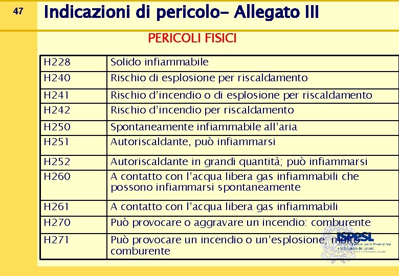 47 Indicazioni di pericolo- Allegato III PERICOLI FISICI H 228 Solido infiammabile H 240