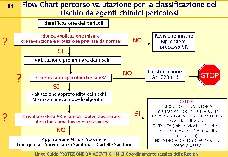 Flow Chart percorso valutazione per la classificazione del rischio da agenti chimici pericolosi 84