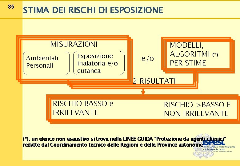 85 STIMA DEI RISCHI DI ESPOSIZIONE MISURAZIONI Ambientali Personali Esposizione inalatoria e/o cutanea RISCHIO