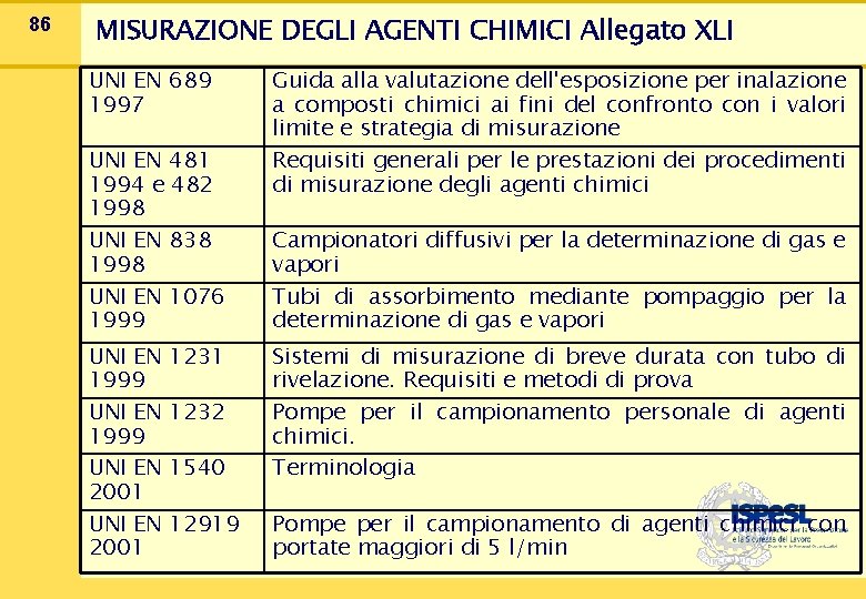 86 MISURAZIONE DEGLI AGENTI CHIMICI Allegato XLI UNI EN 689 1997 UNI EN 481