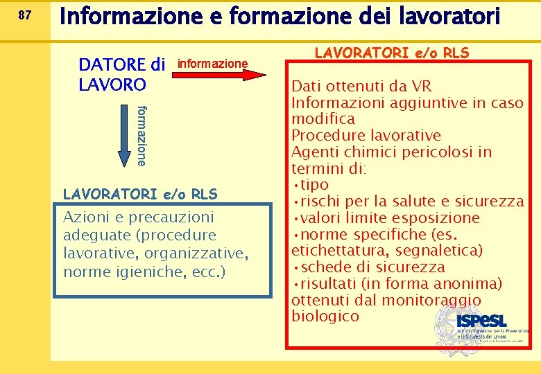 87 Informazione e formazione dei lavoratori DATORE di LAVORO informazione LAVORATORI e/o RLS Azioni