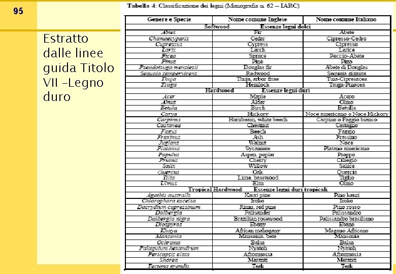 95 Estratto dalle linee guida Titolo VII –Legno duro 