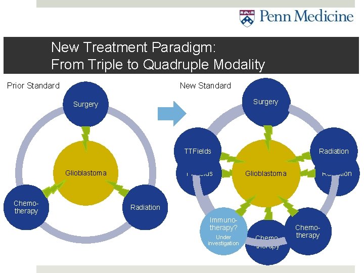 New Treatment Paradigm: From Triple to Quadruple Modality Prior Standard New Standard Surgery TTFields