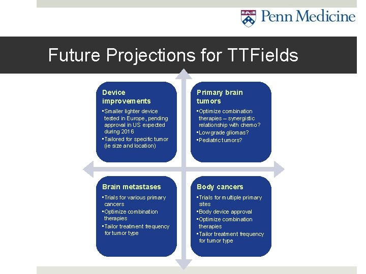 Future Projections for TTFields Device improvements Primary brain tumors • Smaller lighter device tested
