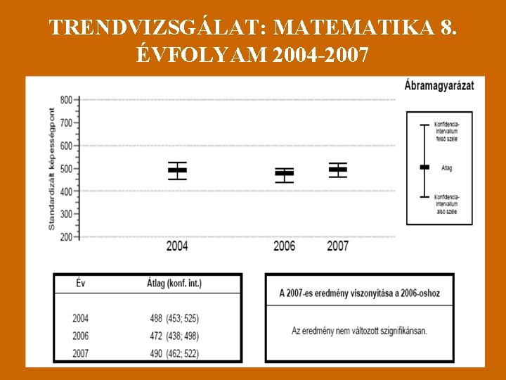TRENDVIZSGÁLAT: MATEMATIKA 8. ÉVFOLYAM 2004 -2007 