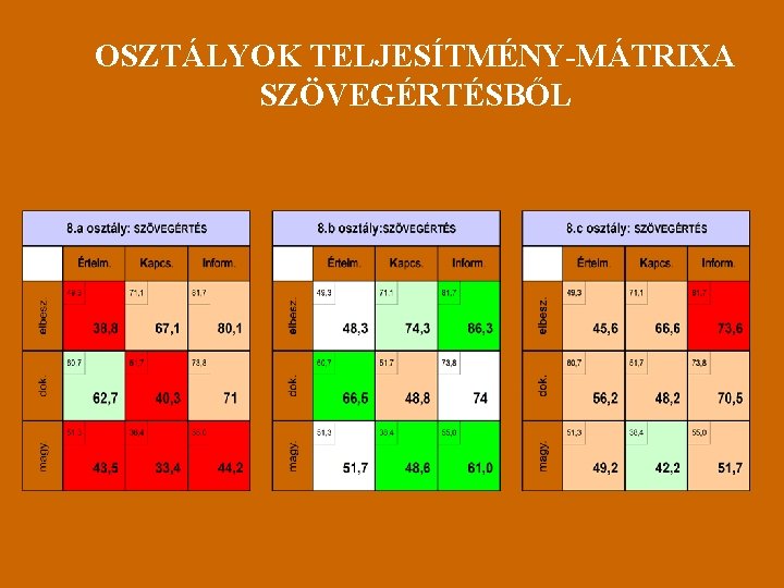 OSZTÁLYOK TELJESÍTMÉNY-MÁTRIXA SZÖVEGÉRTÉSBŐL 