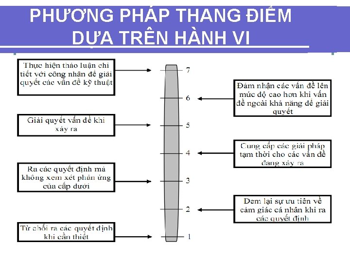 PHƯƠNG PHÁP THANG ĐIỂM DỰA TRÊN HÀNH VI PHƯƠNG PHÁP THANG ĐIỂM DỰA TRÊN HÀNH VI