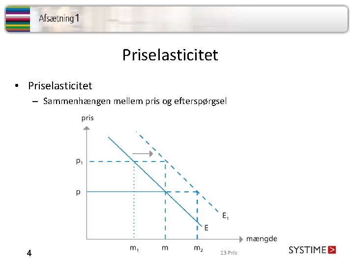 Priselasticitet • Priselasticitet – Sammenhængen mellem pris og efterspørgsel 4 13 Pris 