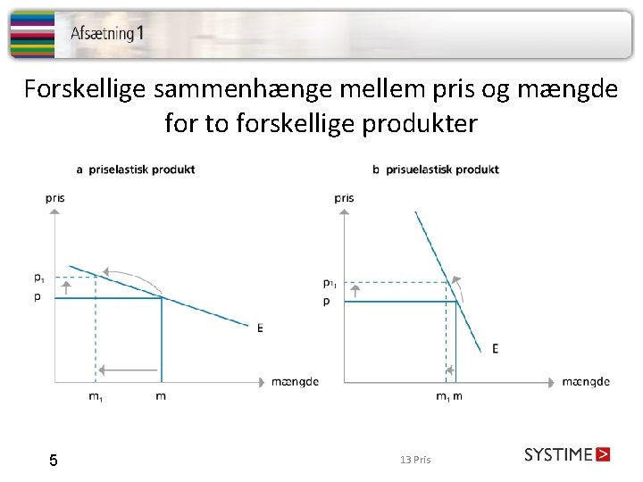 Forskellige sammenhænge mellem pris og mængde for to forskellige produkter 5 13 Pris 