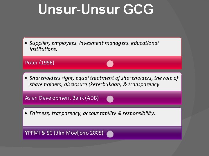 Unsur-Unsur GCG • Supplier, employees, invesment managers, educational institutions. Poter (1996) • Shareholders right,