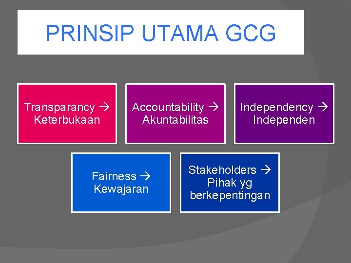 PRINSIP UTAMA GCG Transparancy Keterbukaan Accountability Akuntabilitas Fairness Kewajaran Independency Independen Stakeholders Pihak yg