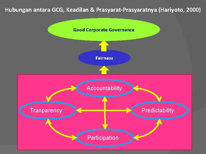 Hubungan antara GCG, Keadilan & Prasyarat-Prasyaratnya (Hariyoto, 2000) Good Corporate Governance Fairness Accountability Tranparency
