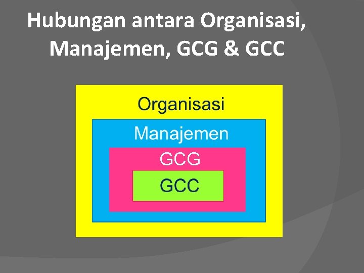 Hubungan antara Organisasi, Manajemen, GCG & GCC GCG 