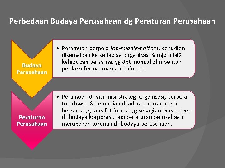 Perbedaan Budaya Perusahaan dg Peraturan Perusahaan Budaya Perusahaan Peraturan Perusahaan • Peramuan berpola top-middle-bottom,