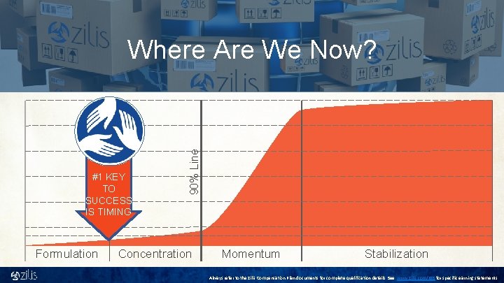 #1 KEY TO SUCCESS IS TIMING Formulation 90% Line Where Are We Now? Concentration