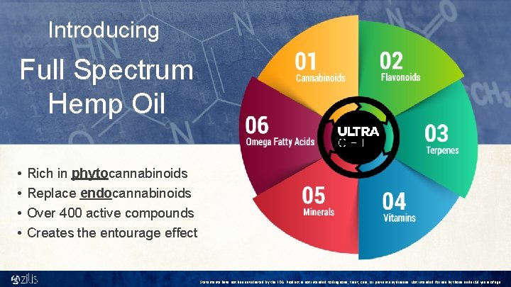 Introducing Full Spectrum Hemp Oil • • Rich in phytocannabinoids Replace endocannabinoids Over 400