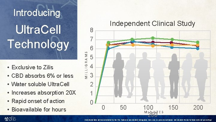 Introducing Ultra. Cell Technology Exclusive to Zilis CBD absorbs 6% or less Water soluble