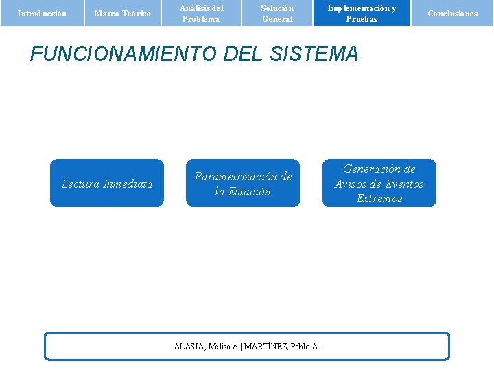 Introducción Marco Teórico Análisis del Problema Solución General Implementación y Pruebas FUNCIONAMIENTO DEL SISTEMA