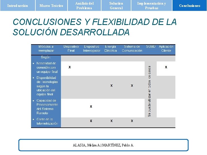 Introducción Marco Teórico Análisis del Problema Solución General Implementación y Pruebas CONCLUSIONES Y FLEXIBILIDAD