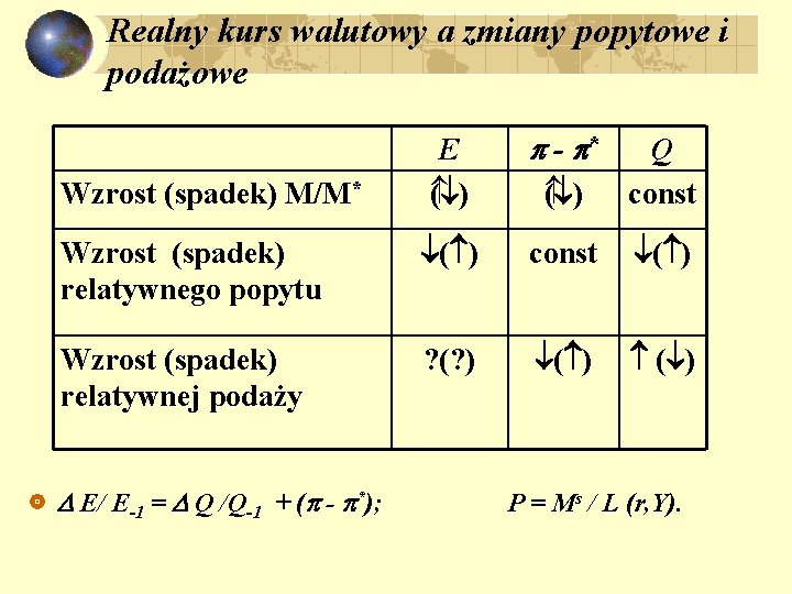 Realny kurs walutowy a zmiany popytowe i podażowe Wzrost (spadek) M/M* E ( )