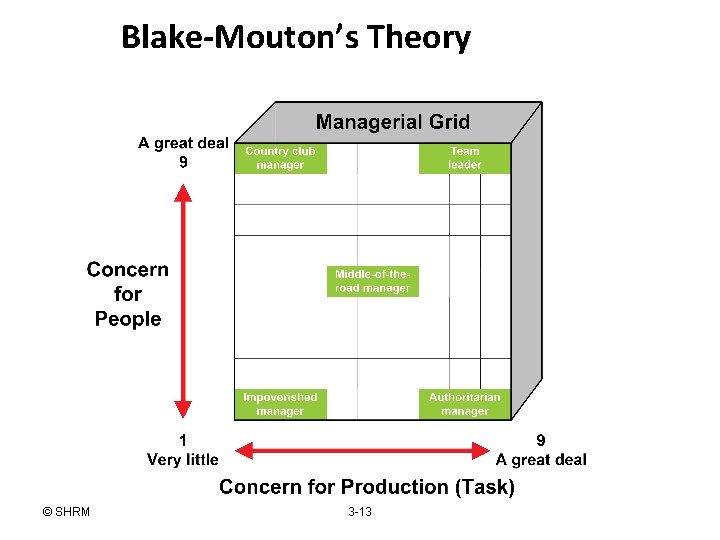 Blake-Mouton’s Theory © SHRM 3 -13 