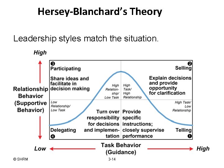 Hersey-Blanchard’s Theory Leadership styles match the situation. © SHRM 3 -14 