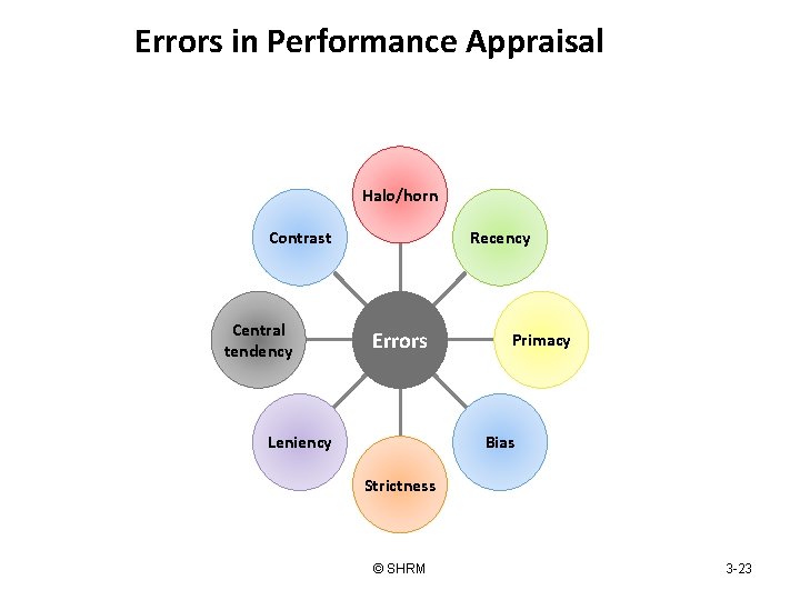 Errors in Performance Appraisal Halo/horn Contrast Central tendency Recency Errors Leniency Primacy Bias Strictness