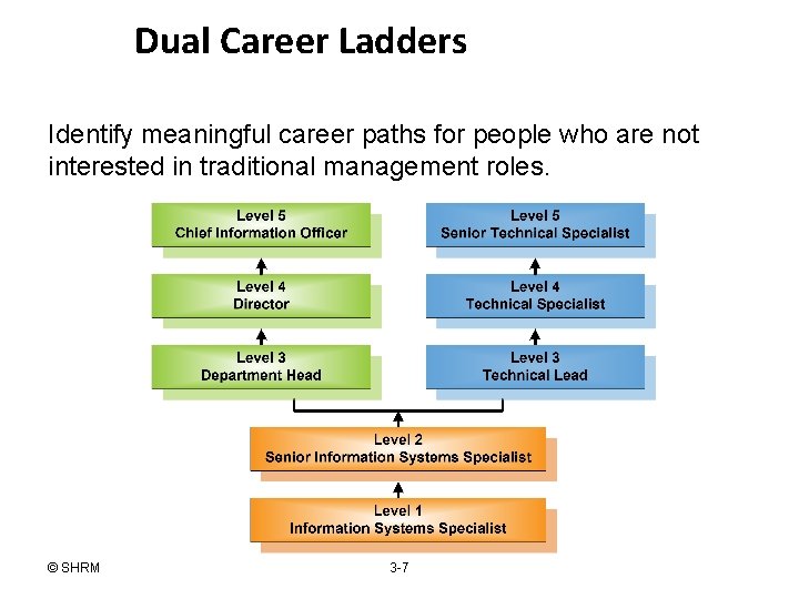 Dual Career Ladders Identify meaningful career paths for people who are not interested in