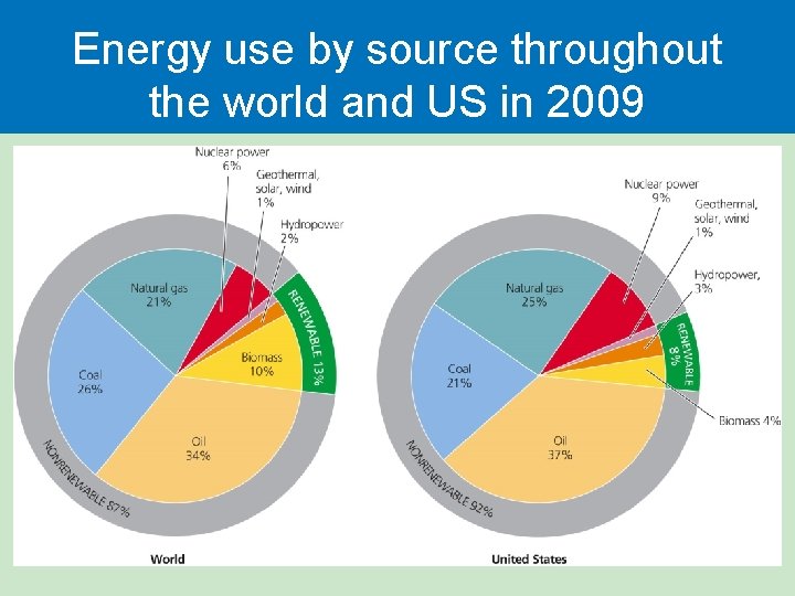 Energy use by source throughout the world and US in 2009 Energy use by source throughout the world and US in 2009