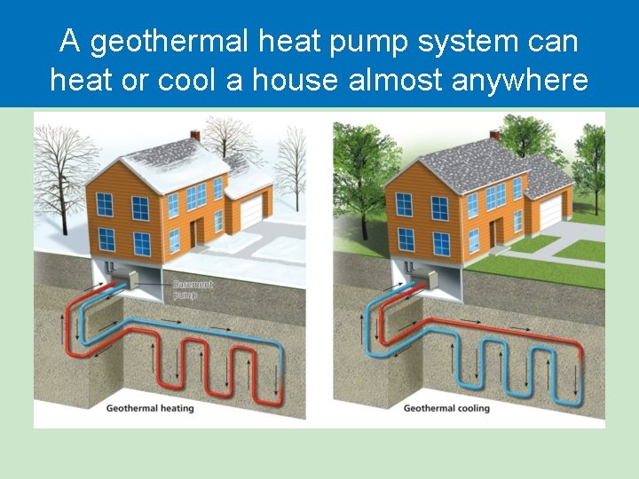 A geothermal heat pump system can heat or cool a house almost anywhere A geothermal heat pump system can heat or cool a house almost anywhere
