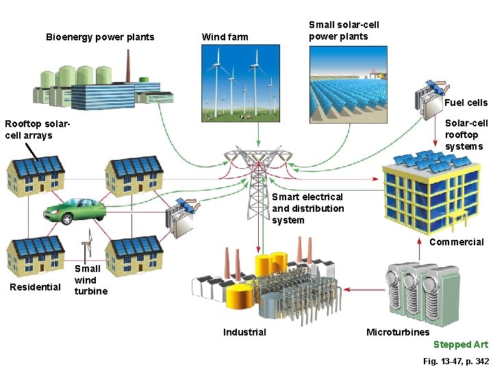 Bioenergy power plants Wind farm Small solar-cell power plants Fuel cells Solar-cell rooftop systems Bioenergy power plants Wind farm Small solar-cell power plants Fuel cells Solar-cell rooftop systems
