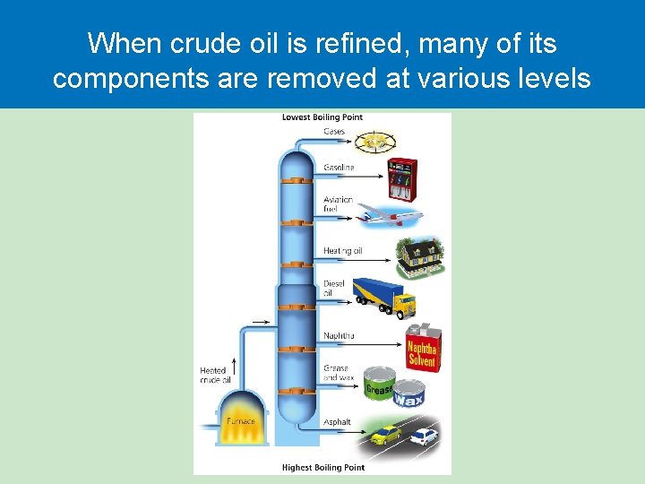 When crude oil is refined, many of its components are removed at various levels When crude oil is refined, many of its components are removed at various levels