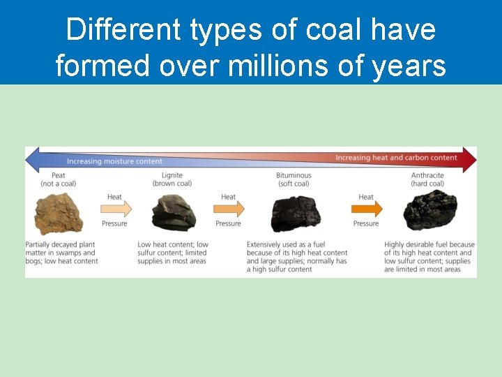 Different types of coal have formed over millions of years Different types of coal have formed over millions of years