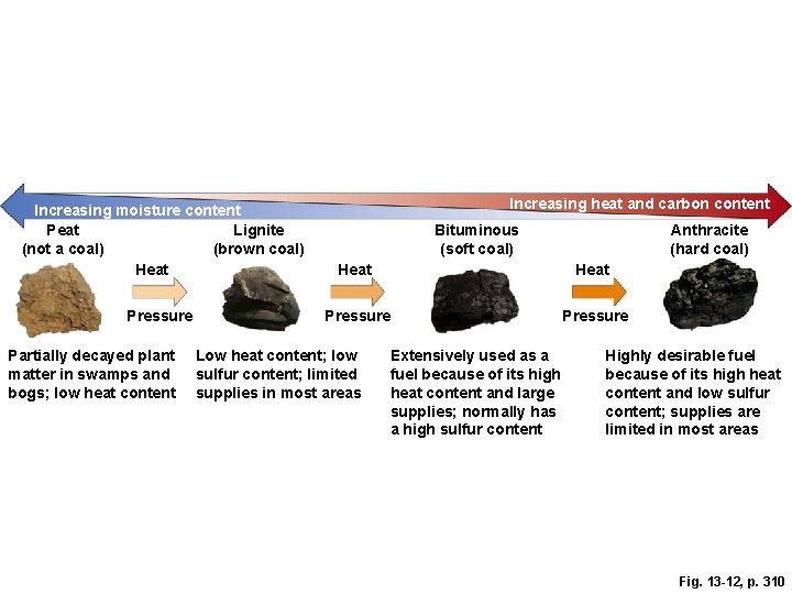 Increasing heat and carbon content Increasing moisture content Peat Lignite (not a coal) (brown Increasing heat and carbon content Increasing moisture content Peat Lignite (not a coal) (brown