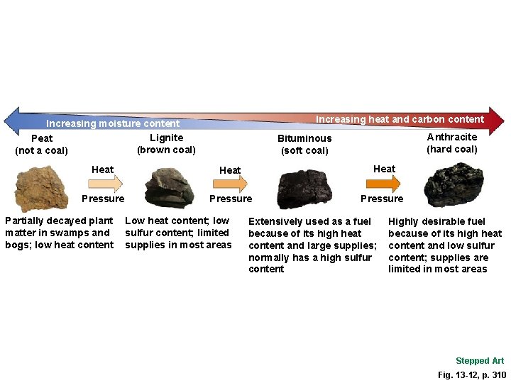 Increasing heat and carbon content Increasing moisture content Lignite Peat (brown coal) (not a Increasing heat and carbon content Increasing moisture content Lignite Peat (brown coal) (not a