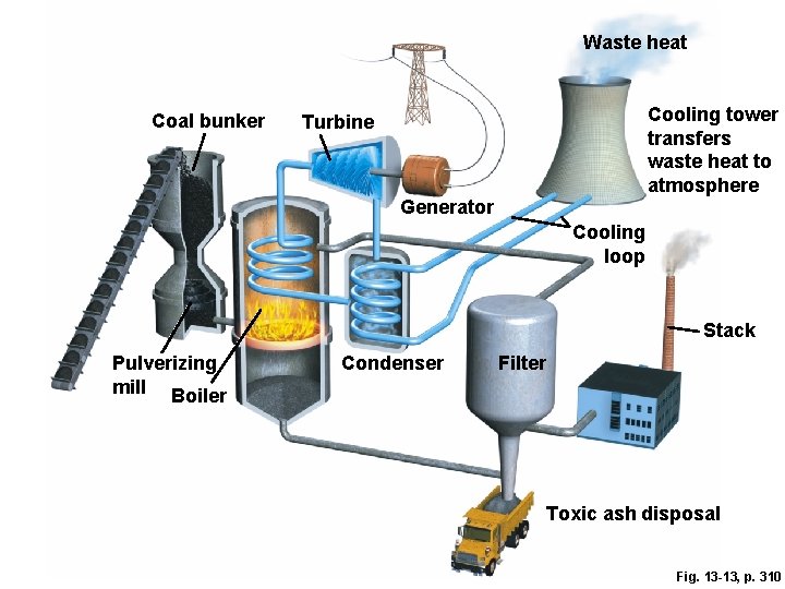 Waste heat Coal bunker Cooling tower transfers waste heat to atmosphere Turbine Generator Cooling Waste heat Coal bunker Cooling tower transfers waste heat to atmosphere Turbine Generator Cooling
