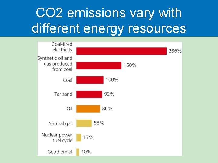 CO 2 emissions vary with different energy resources CO 2 emissions vary with different energy resources