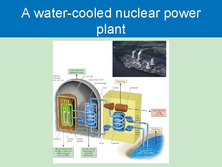 A water-cooled nuclear power plant A water-cooled nuclear power plant