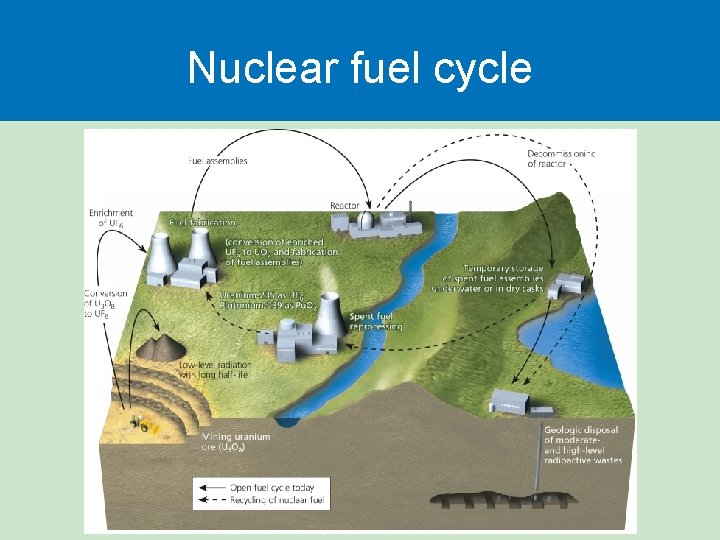 Nuclear fuel cycle Nuclear fuel cycle