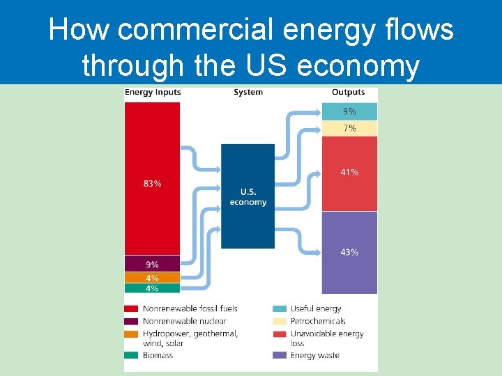 How commercial energy flows through the US economy How commercial energy flows through the US economy
