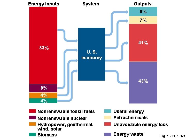 Energy Inputs System Outputs 9% 7% 41% 83% U. S. economy 43% 9% 4% Energy Inputs System Outputs 9% 7% 41% 83% U. S. economy 43% 9% 4%
