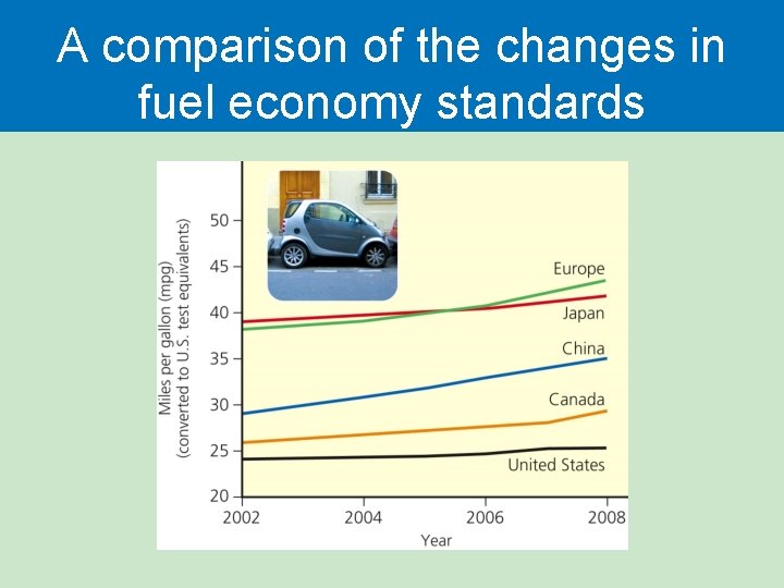 A comparison of the changes in fuel economy standards A comparison of the changes in fuel economy standards